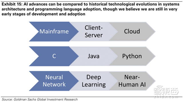 高盛史上最全面AI产业盘点 99页报告解读技术秘密【附下载】