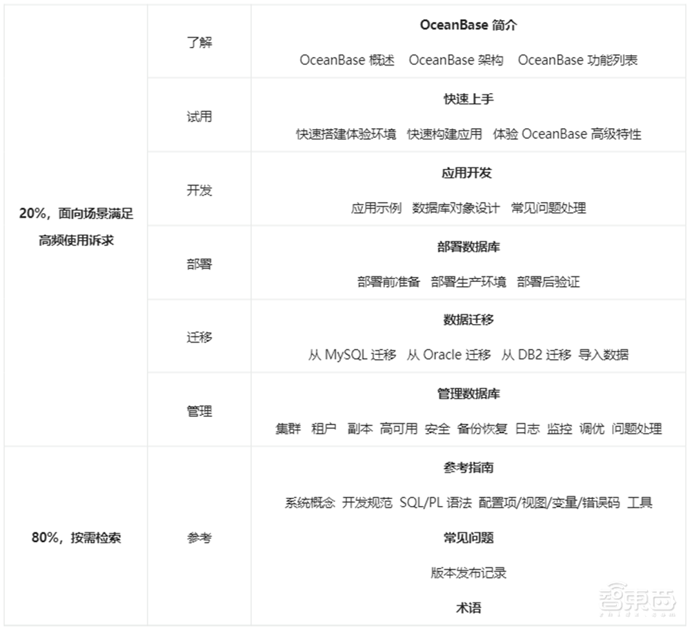 OceanBase公布四项开发者友好实践，推出OceanBase 4.1版本