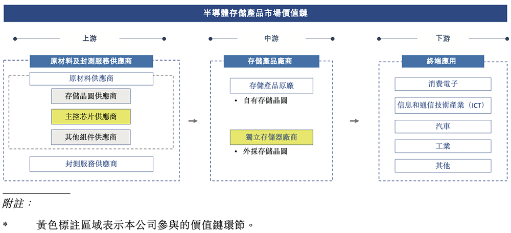 深圳存储芯片商冲刺港交所!全球第二,年入37亿