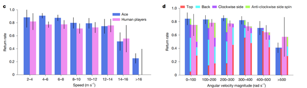 创造历史！机器人打乒乓球，干掉了职业选手
