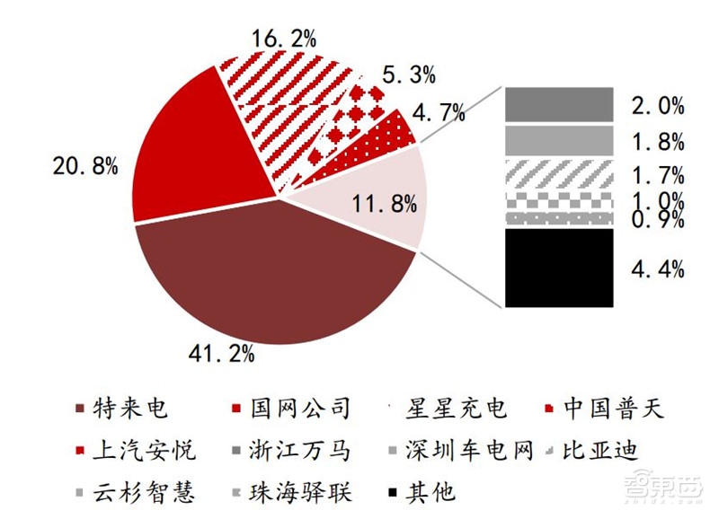 深度：充电桩行业告别赔本买卖！挣抢700亿未来市场【附下载】| 智东西内参