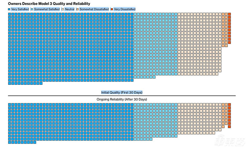 被吹上天的Model 3好在哪?5000名车主揭秘四大真相