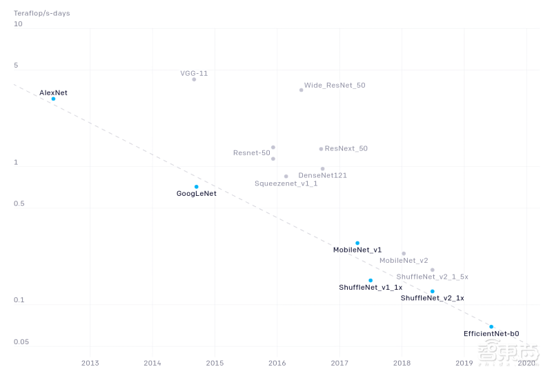 OpenAI追踪AI模型效率：每16个月翻一番！超越摩尔定律