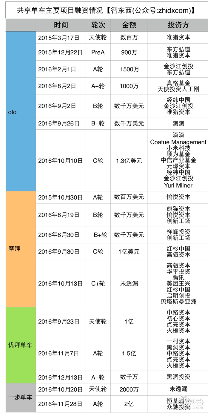 特写:17家共享单车的疯狂盛宴!