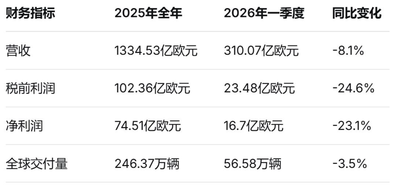 宝马或将裁员8000人！行政和研发是重灾区