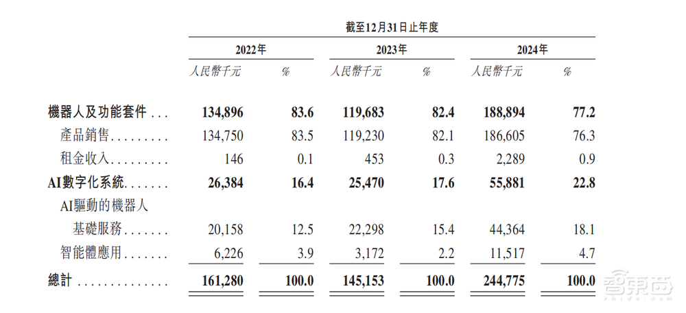 北京酒店机器人公司赴港IPO，三年亏8亿，阿里腾讯是股东