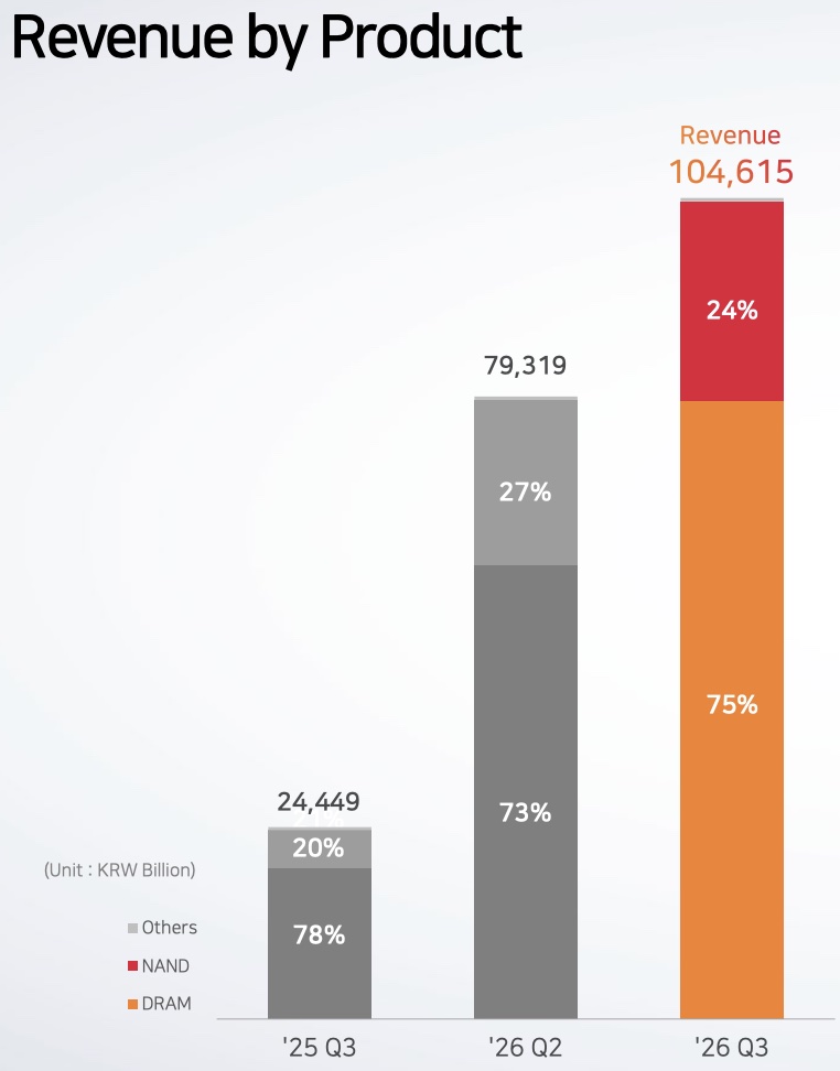 万亿存储大厂,净利润暴涨216%!内存已卖到2029年