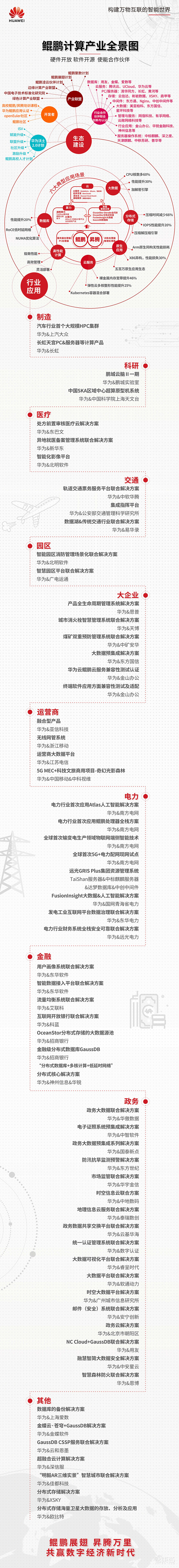 鲲鹏计算产业全景解读!两大芯片为基石,催生六大行业应用