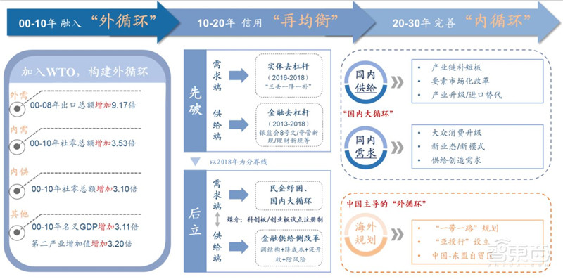 百页报告深度解析“内循环”经济,详解十三个受益行业 | 智东西内参