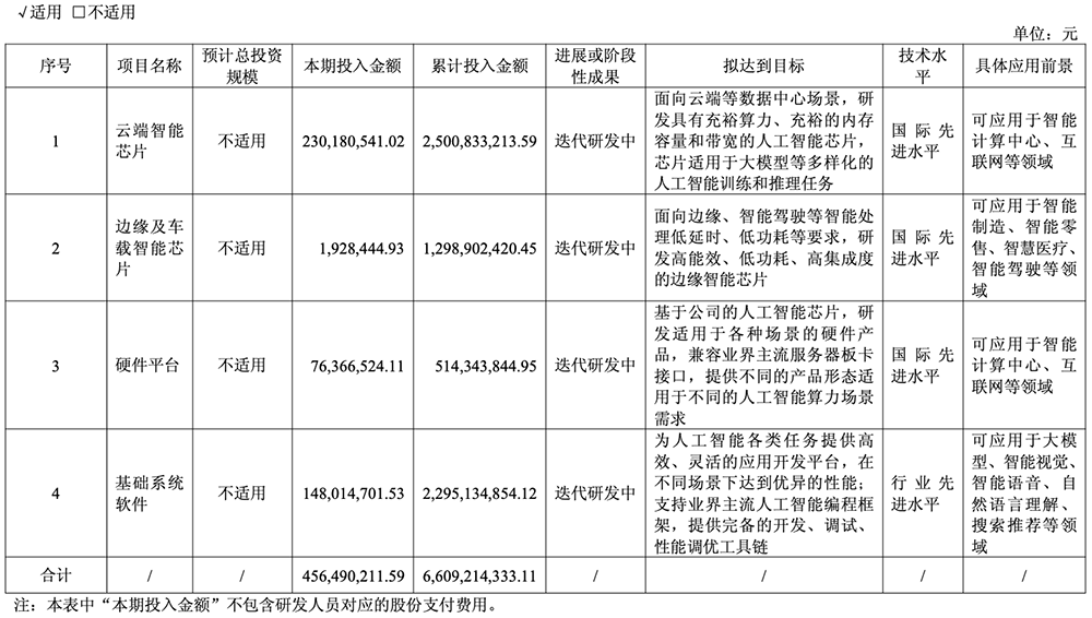 4348%!寒武纪营收暴涨,陈天石身家超1500亿,股价直逼茅台