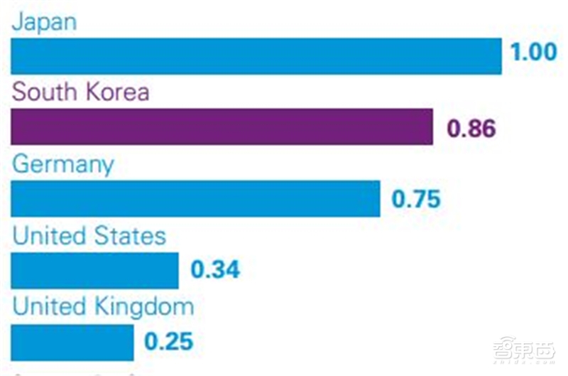 深度解读毕马威2019自动驾驶成熟度指数【附下载】| 智东西内参
