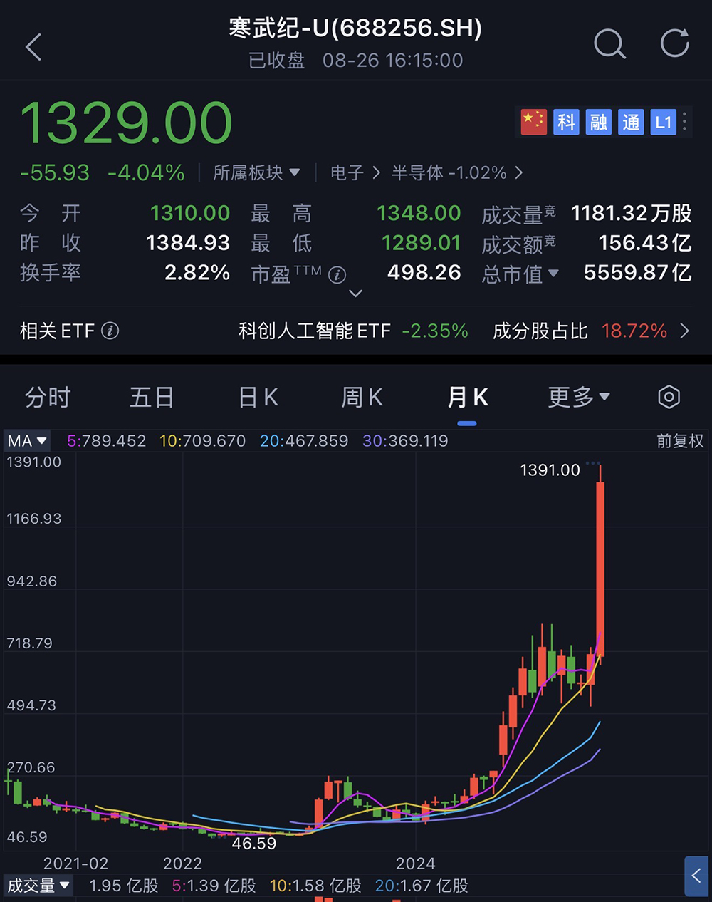 4348%!寒武纪营收暴涨,陈天石身家超1500亿,股价直逼茅台
