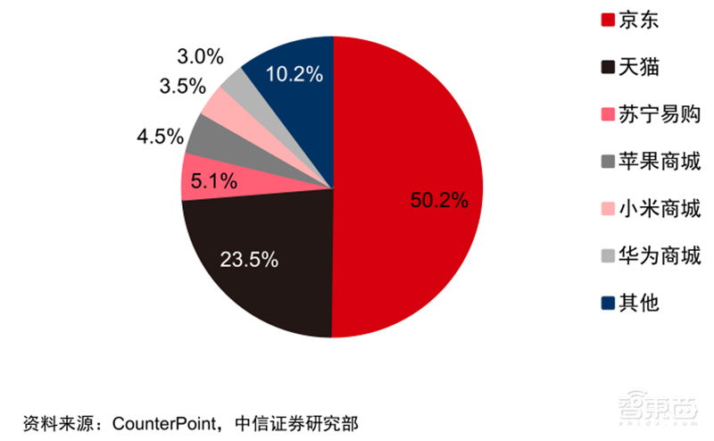 最新手机市场真相,芯片荒持续,小米5G份额登顶 | 智东西内参
