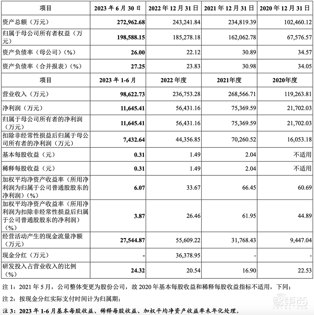 厦门冲出一家AI芯片IPO!4年净赚17亿,斩获全球第一