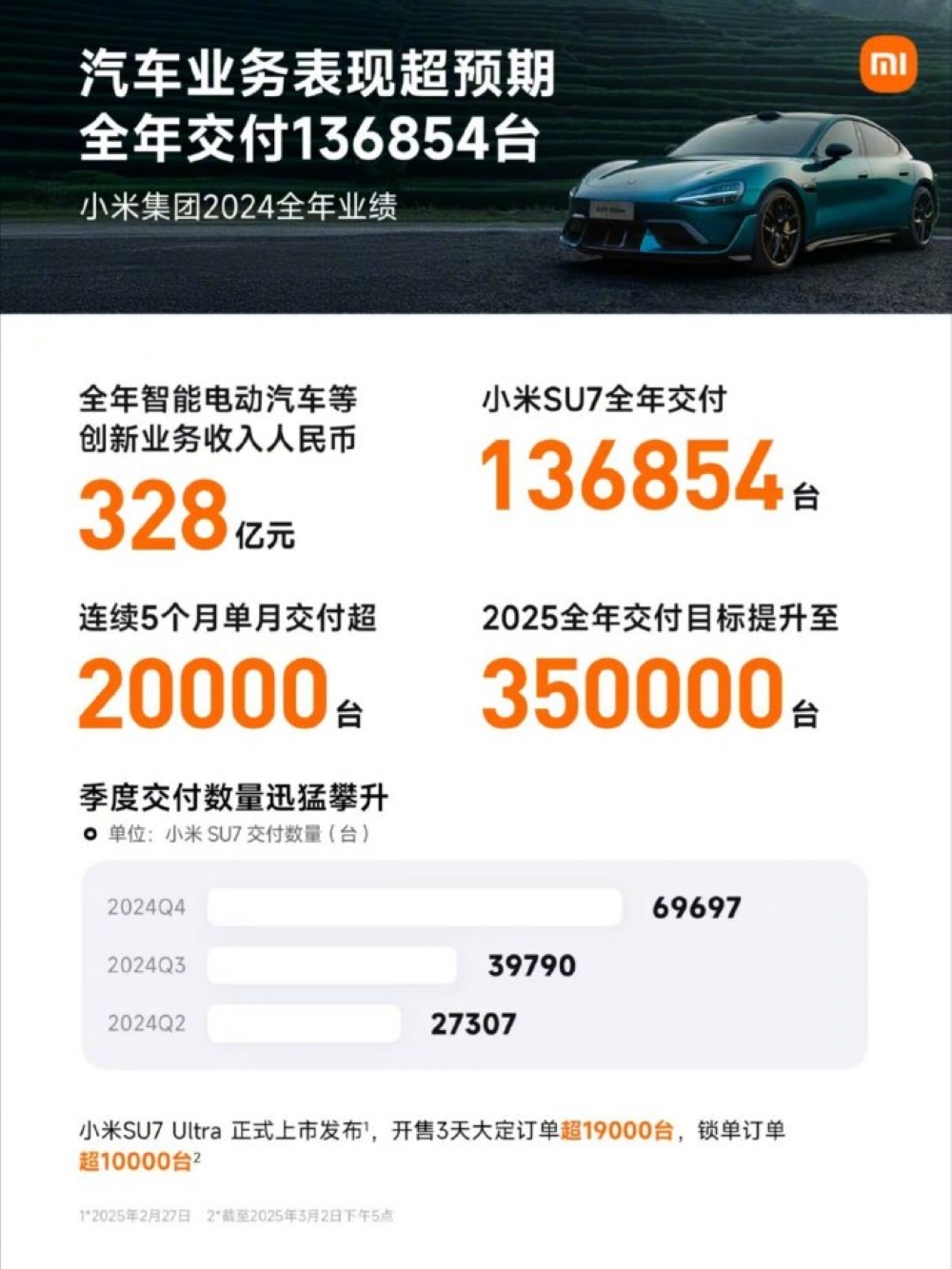 卢伟冰:小米汽车不设盈利时间表,2027年正式出海