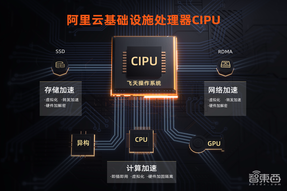 刚刚，阿里云亮出杀手锏CIPU，云操作系统的最强搭档