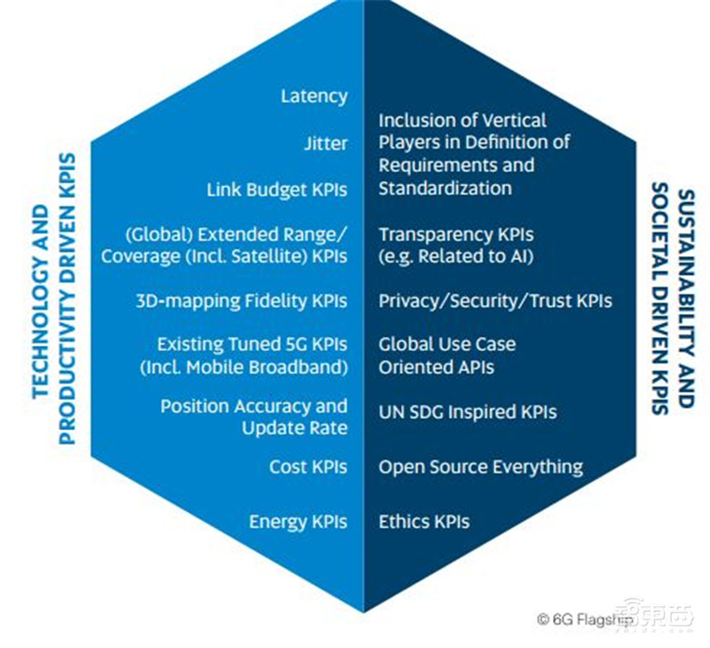 全球首个6G白皮书出炉,7大维度看6G的驱动力与挑战【附下载】| 智东西内参