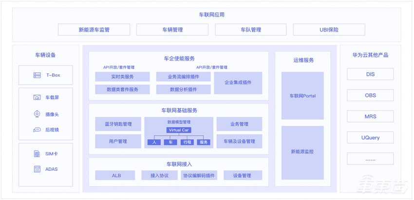 更懂汽车的云服务商 华为云助力汽车四化