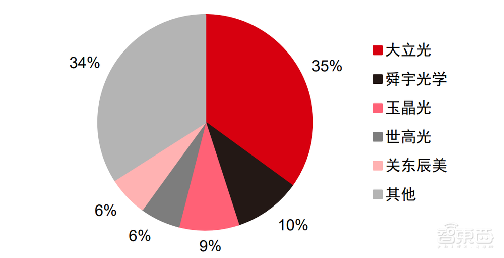 苹果三星都离不开,中国手机镜头用20年征服全球