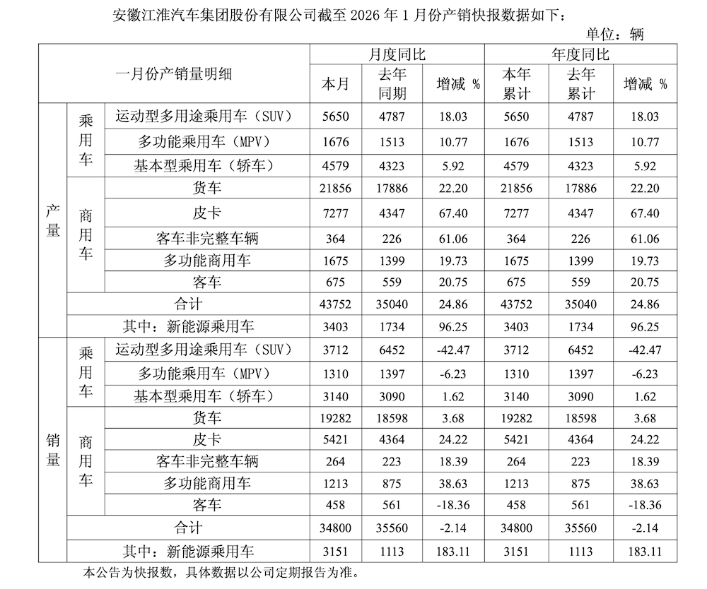 江淮拿到35亿元融资！项兴初预告三款尊界新车，MPV、SUV都要来了