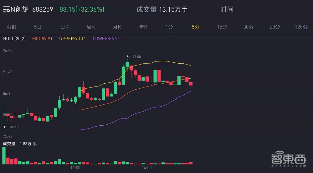国产通信芯片企业登陆科创板，上市首日股价大涨32%