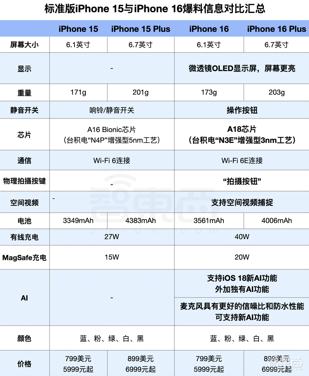 iPhone 16最全猛料!史上最大屏、独享AI大招,按键又增加了……