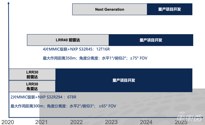 恩智浦继续发力雷达技术!正研发第六代产品,多项新技术已经落地
