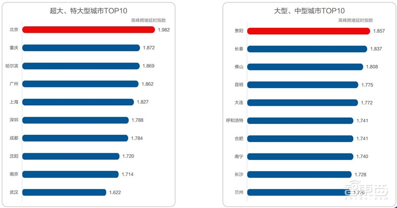 中国50城拥堵真相！北京人均拥堵成本破千：高德数据报告【附下载】| 智东西内参