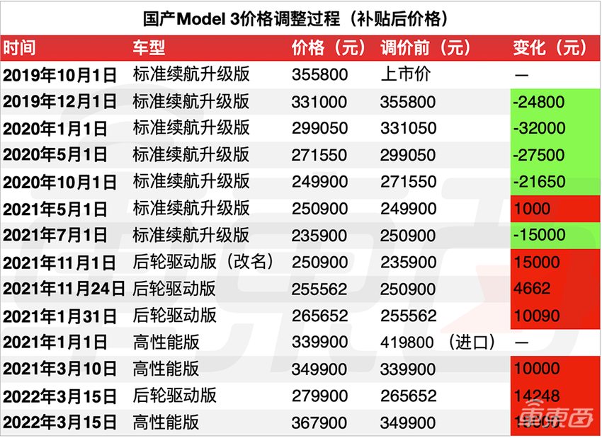 特斯拉中国全系降价,都是为了销量