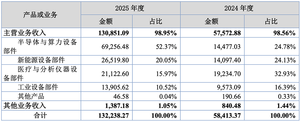 苏州半导体“小巨人”启动IPO，年入13亿