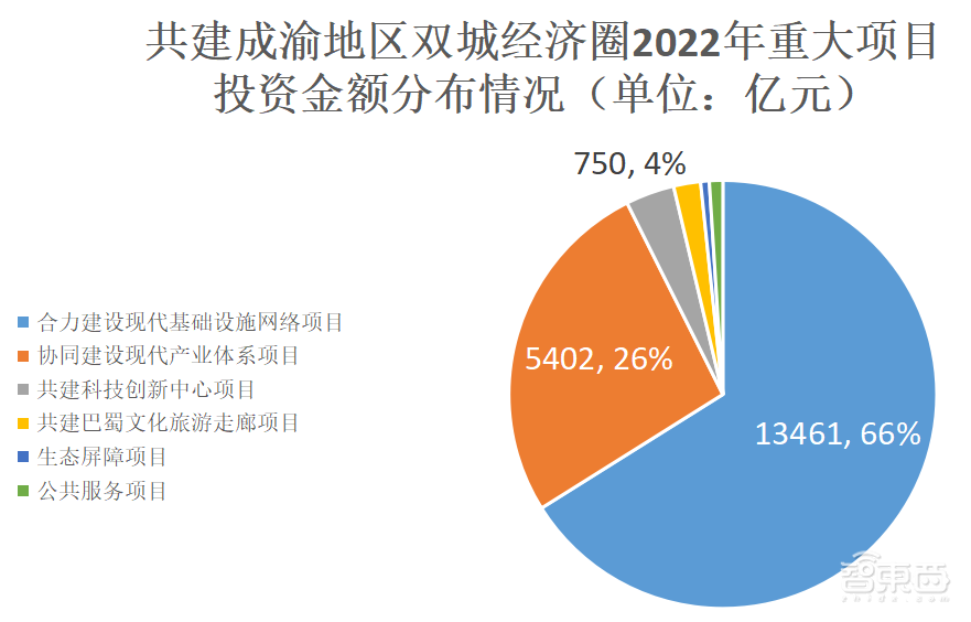 投资2万亿！成渝经济圈160个重大项目公布，西部硅谷真的来了