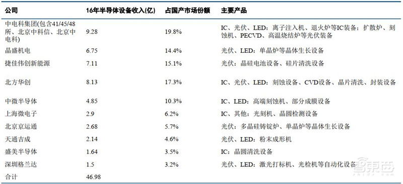 深度:国产半导体腾飞机遇来临 !总投资已超5000亿【附下载】| 智东西内参