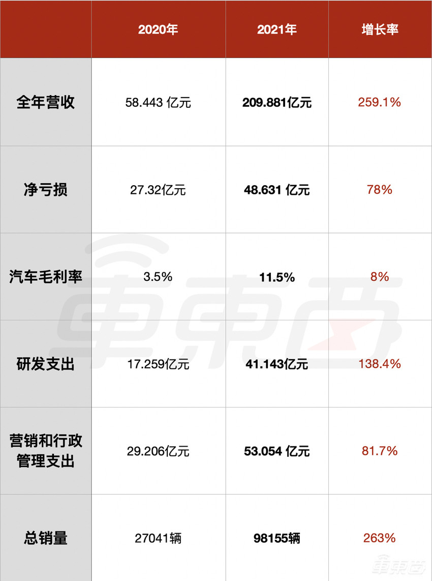 蔚小理2021成绩单：卖了28万台车，亏了92亿