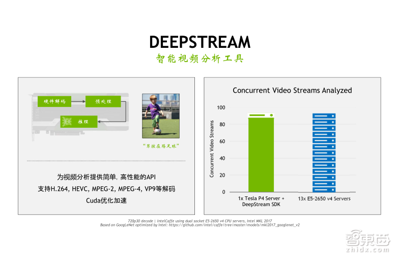 英伟达公开课实录 | Tesla V100深度讲解:专为深度学习设计的Tensor Core有多牛?