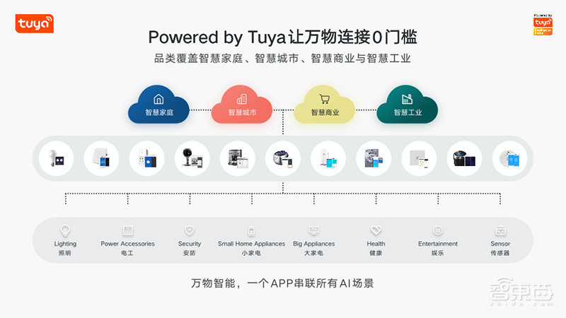 硬核IoT平台打破“信息孤岛”,涂鸦智能的IoT蓝图和野心