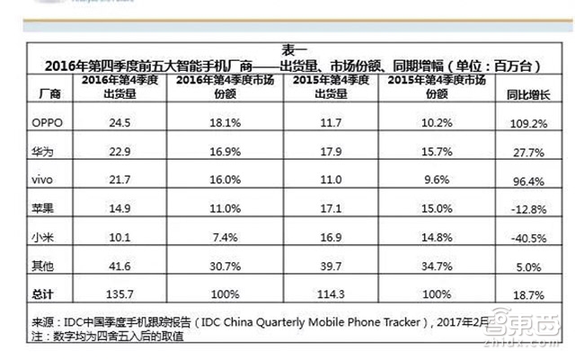 智东西晚报:搜狗机器人旺仔成功“一站到底” OPPO超华为首次成国内出货冠军
