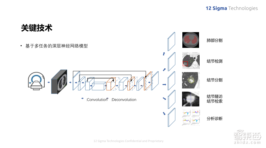 深度学习如何提升肺结节良恶性诊断准确率到90%?图玛深维首席科学家陈韵强给出了答案!