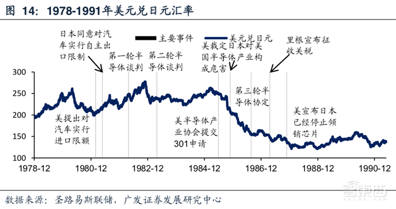 日美5次贸易摩擦启示:横跨40年,涉及钢铁/汽车/半导体【附下载】| 智东西内参