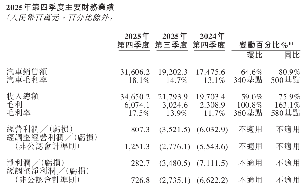 李斌财报会再喊快充比不上换电！蔚来今年要少亏150亿，冲击年度盈利