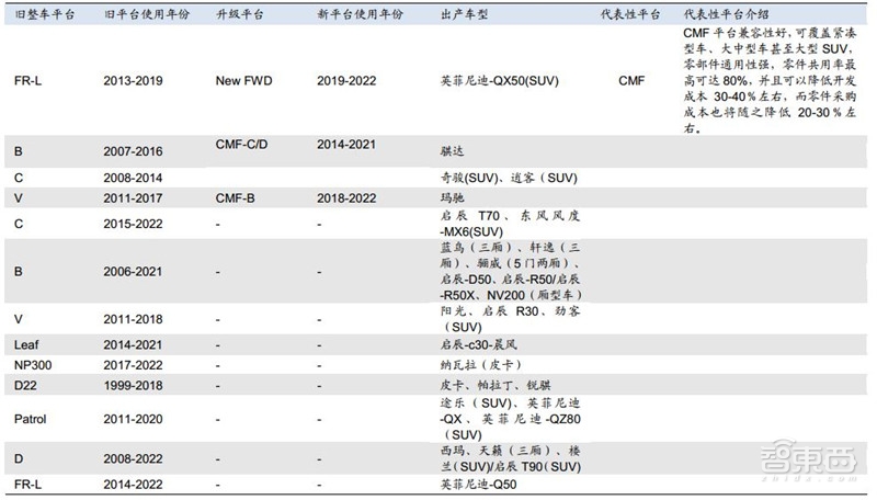 万字报告!一文看懂全球车厂的技术家底模块化平台【附下载】| 智东西内参