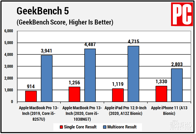 多款苹果芯片实测对比!自研芯片能有多强?