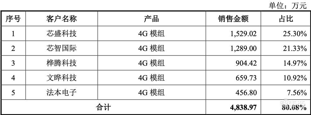 5G模组落地三星荣耀!射频芯片商冲刺科创板,拟募资15亿元