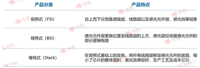 索尼跌落神坛!中国厂商横刀立马,深度解密CMOS图像传感器 | 智东西内参