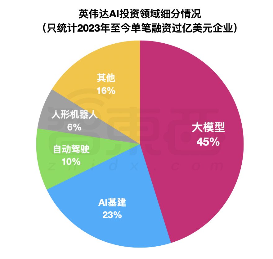 黄仁勋“撒钱”创纪录!英伟达超级AI帝国崛起,但没带中国玩