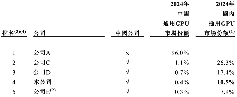 刚刚,上海GPU龙头上市,开盘涨超31%,市值484亿