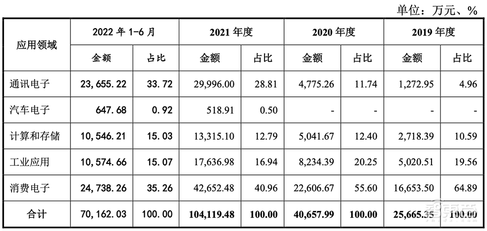 华为比亚迪投资,国产虚拟IDM商上市!打入小米荣耀供应链