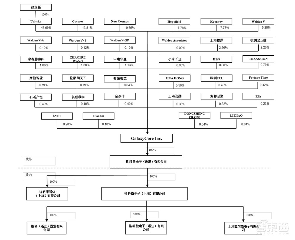 全球CIS出货量第一！格科微成功登陆科创板，市值近900亿元