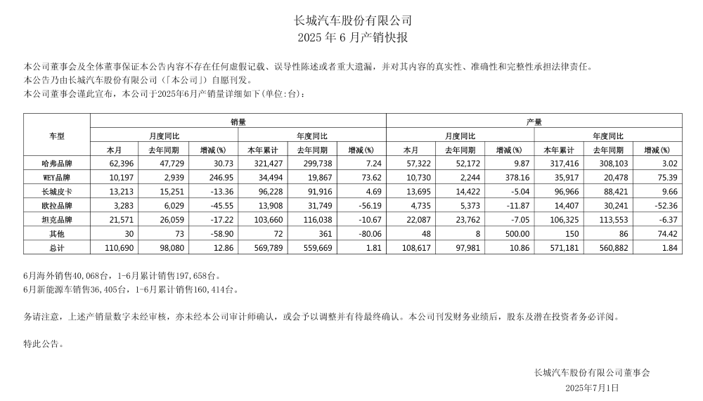 长城高层人事巨震！三大核心品牌换帅，引入新势力背景高管