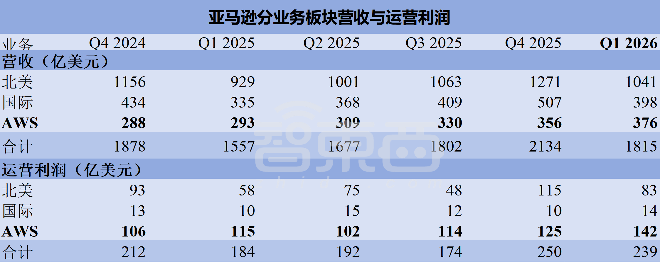 营收同比增长28%，手握2.49万亿订单，AI带飞AWS