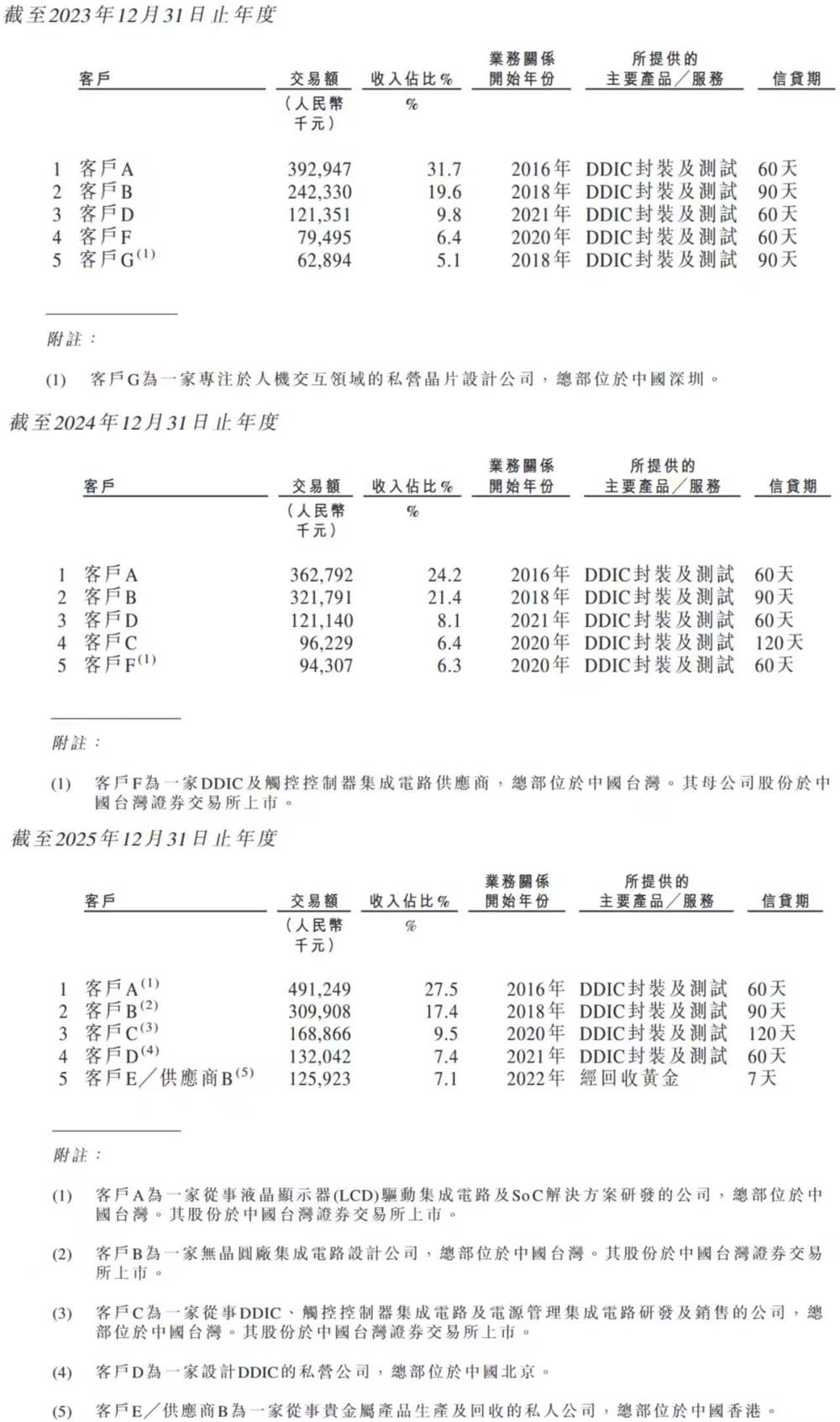 全国第二！安徽显示驱动芯片封测龙头赴港上市